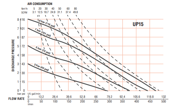 Plano de dimensiones y curva de rendimiento de la bomba neumática de doble diafragma SAMOA UP15