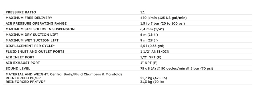 Tabla de datos técnicos de la bomba neumática de doble diafragma SAMOA UP15 no metálica