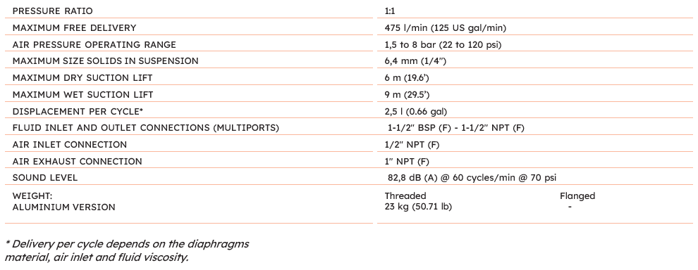Technical data table for the SAMOA UP15 air-operated diaphragm pump